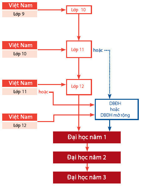 Du học Úc - Tiếng Anh Học thuật - Taylors College